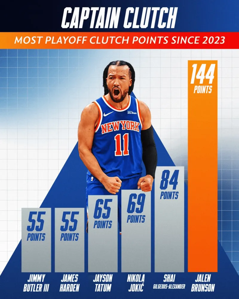 开云官网-NBA官方：布伦森G1末节独得13分，23年来季后赛关键得分最多